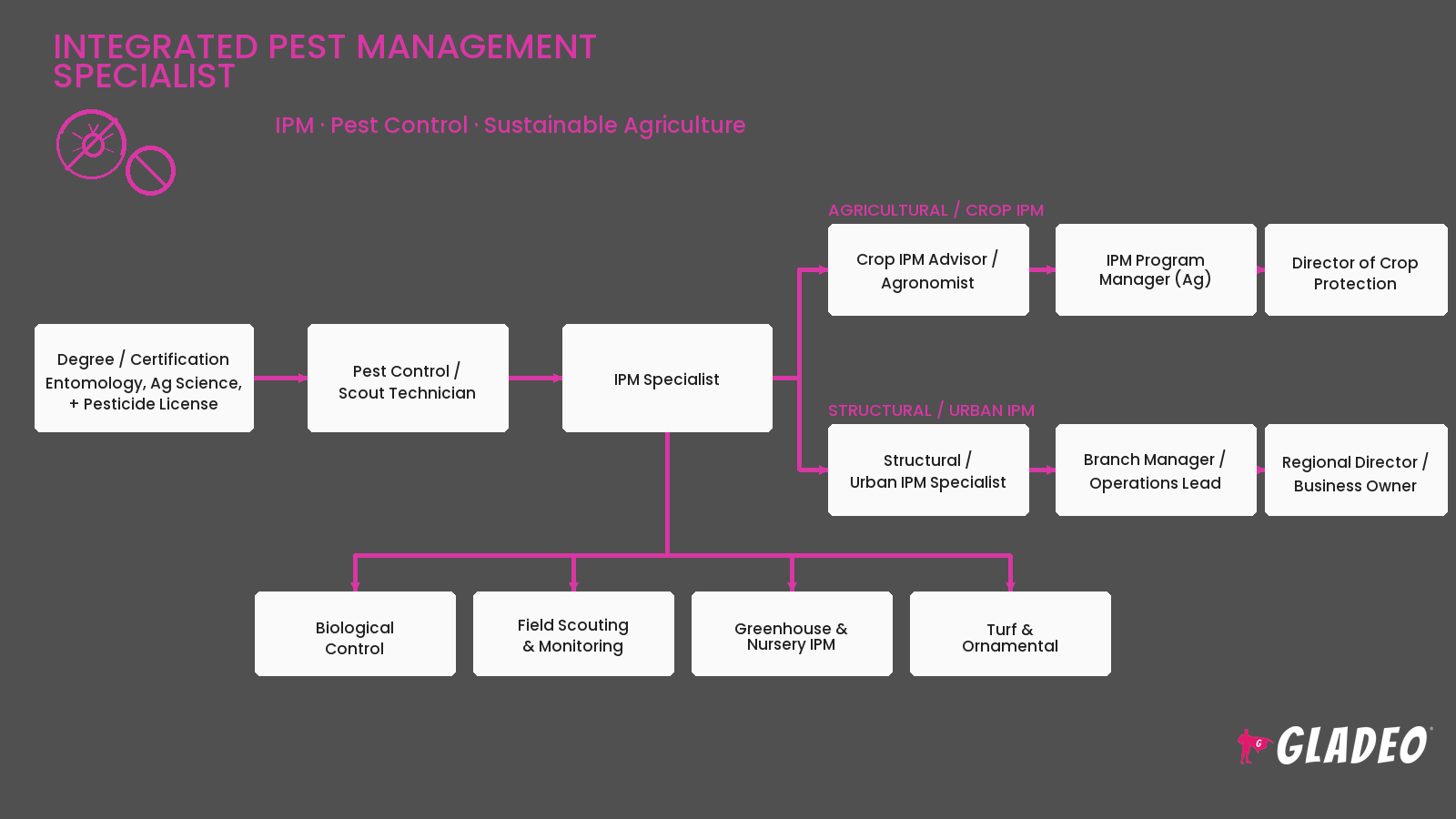 Integrated Pest Management Specialist