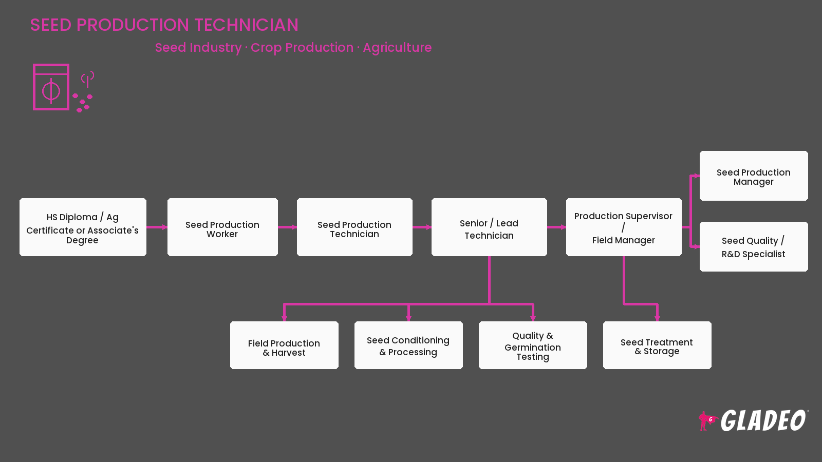 Seed Production Technician
