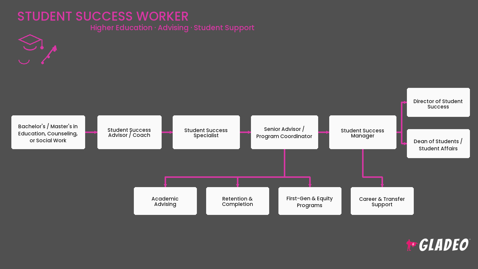 Student Success Worker
