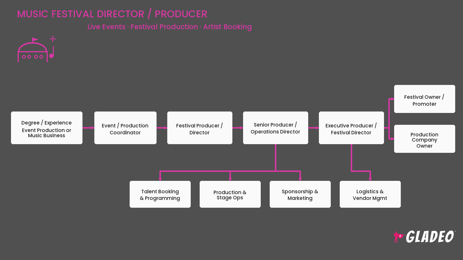 Music Festival Director, Producer