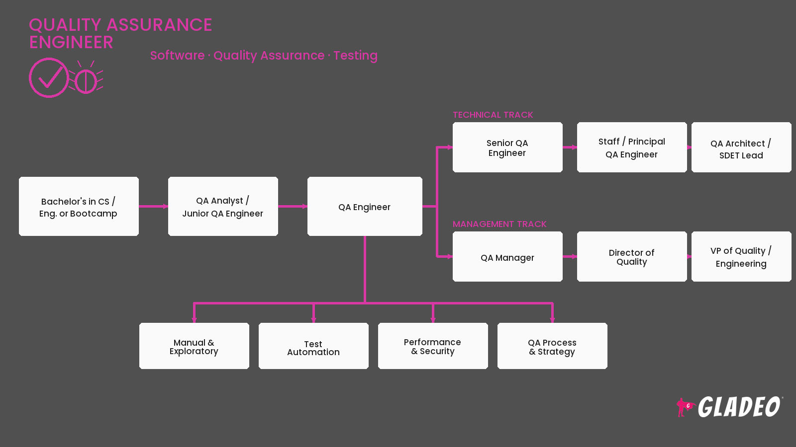 Quality Assurance Engineer